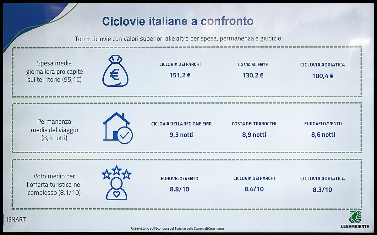 Confronto ciclovie italiane 2024